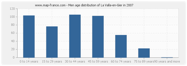 Men age distribution of La Valla-en-Gier in 2007